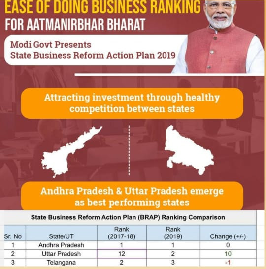 Andhra pradesh continuous no one rank in ease of doing business