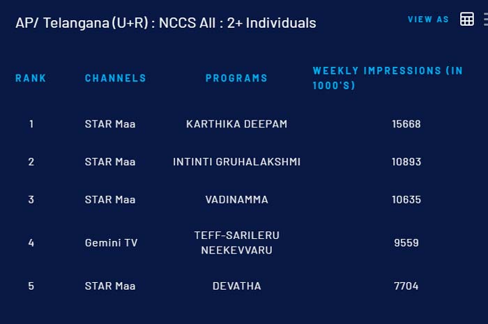 again karthika deepam serial dominates bigg boss