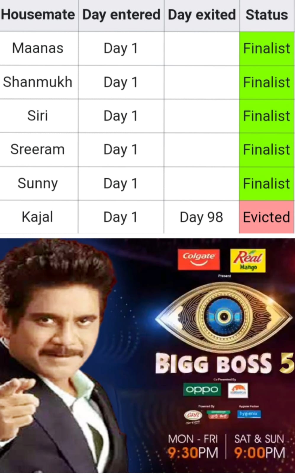 Bigg Boss 5 Telugu: అయ్యో, గూగులమ్మ..! ప్రసారం కాకముందే ఫైనలిస్ట్స్ ఎవరో చెప్పేసిందే..!