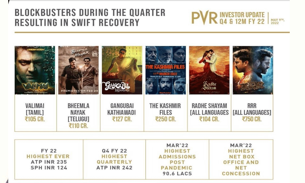 క్వార్టర్ 2022 : ఈ స్క్రీన్స్ లో భారీ వసూళ్లతో దుమ్ము లేపిన సినిమాలు ఇవే.!