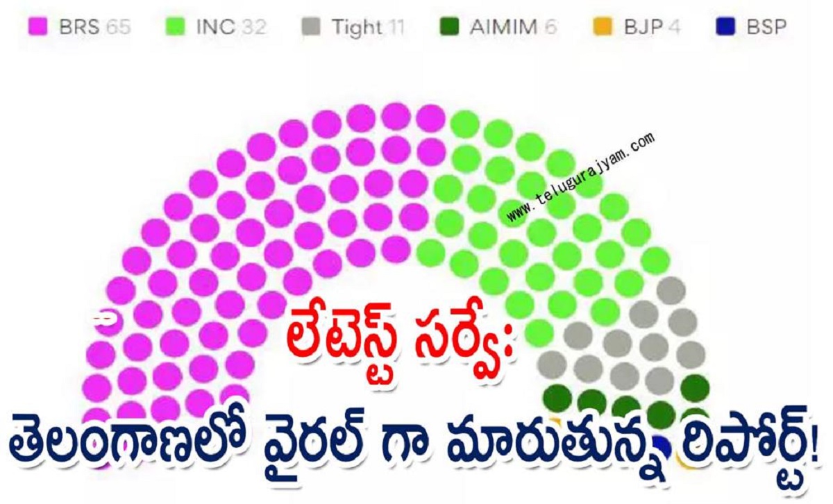 లేటెస్ట్ సర్వే: తెలంగాణలో వైరల్ గా మారుతున్న రిపోర్ట్!